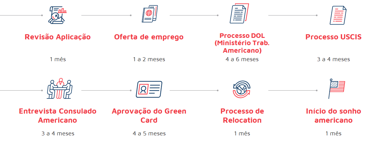 CONHECE O VISTO EB3? Profissionais com uma oferta de trabalho fixa