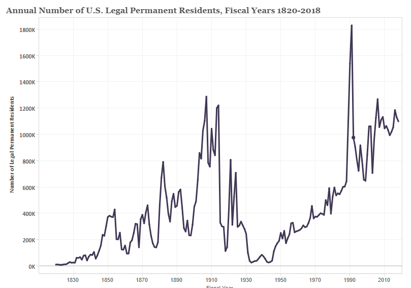 Número de Residentes Permanentes Legais nos EUA